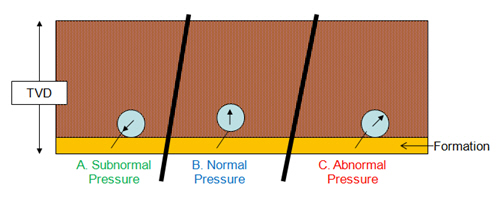 3 normal abnormal subnormal pressure