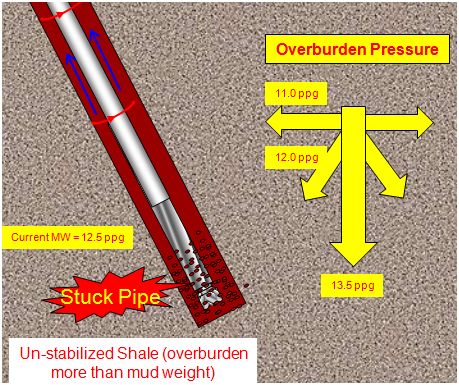 Overburden Stress Causes Stuck Pipe 2