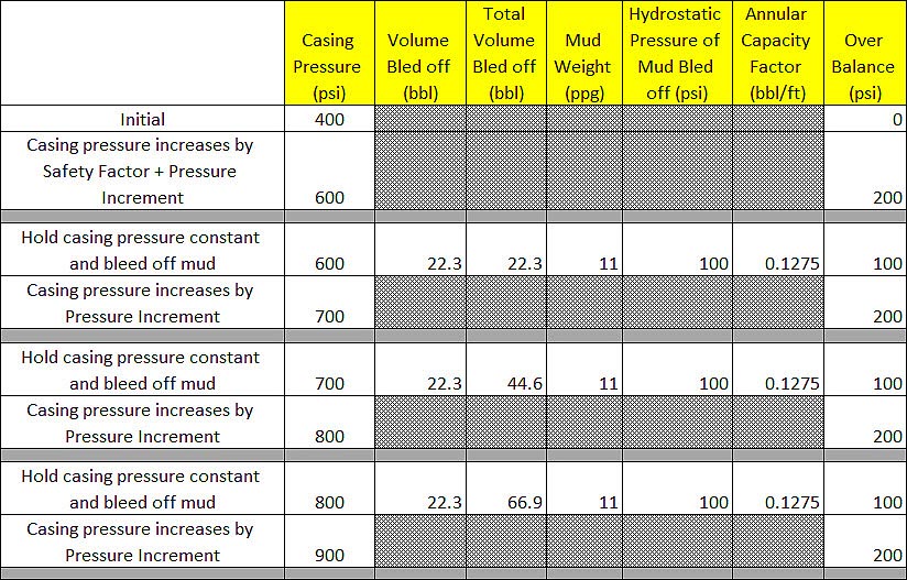 Figure 8 – Table Demonstrates Steps of Volumetric Well Control