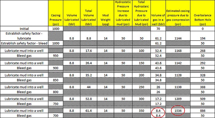Figure 11 – Not Enough Volume Gas Left in the Well to Lubricate