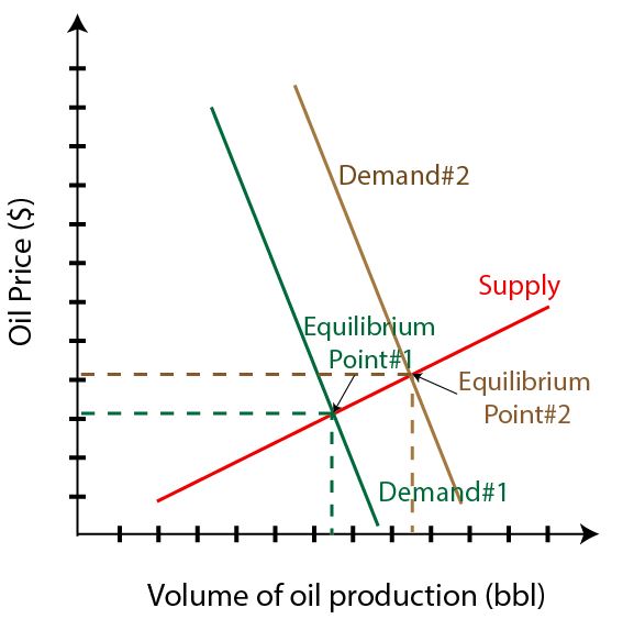Figure 2 - Demand and Supply of Oil (Demand Decreases)