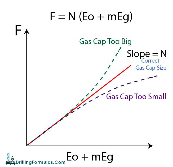 Figure 3 – Graphic Solution for Gas Cap Drive Mechanism