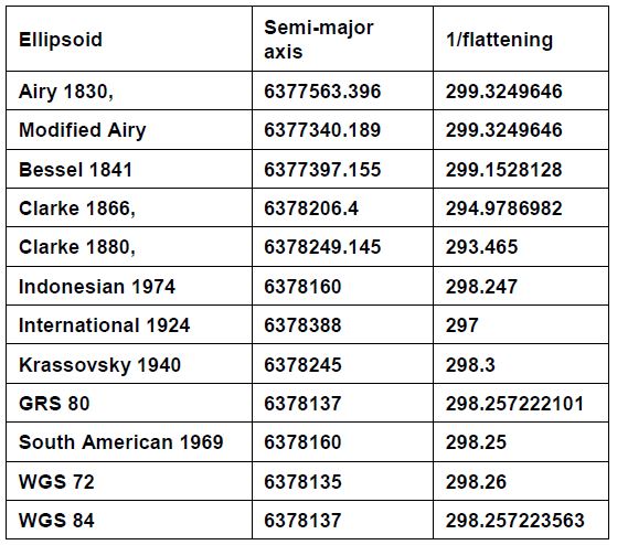Table 1 - Reference Ellipsoids