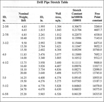 drill pipe strech table2