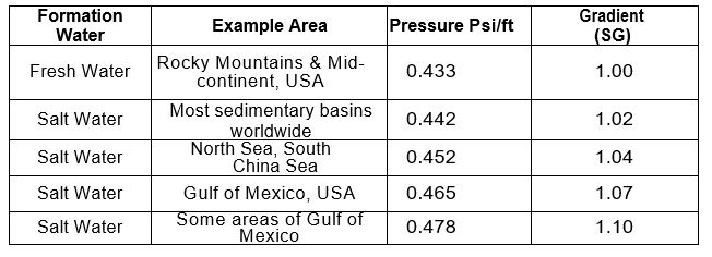 Table 1 - Average Normal Pressure Gradient from Some Areas