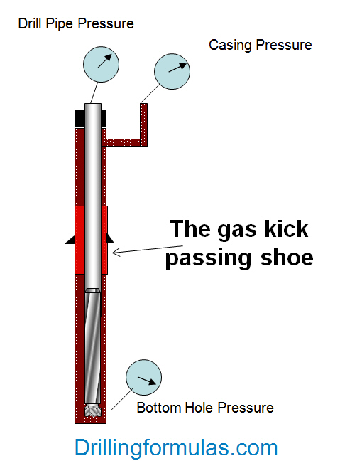 Understand shoe pressure – Shoe pressure when the gas kick Passing Shoe