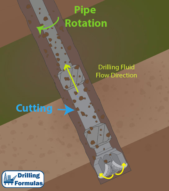 Cutting movement while drilling in a deviated well
