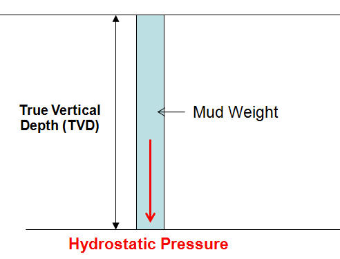 hydrostatic pressure