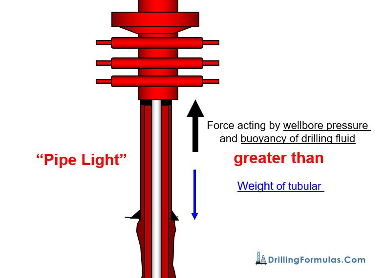 Figure 1 - Diagram for Pipe Light Condition