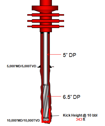 Figure 2 - Height of 10 bbl kick
