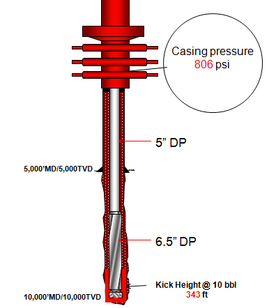 Figure 4 - Casing Pressure with 10 bbl gas kick