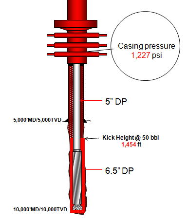 Figure 5 - Casing Pressure with 50 bbl gas kick