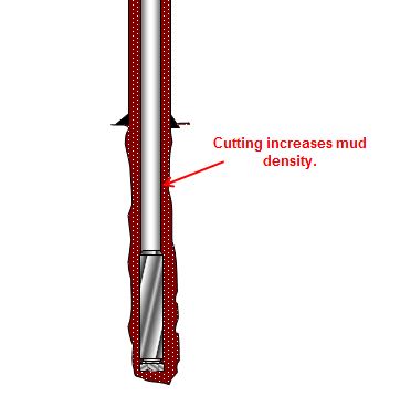 Figure 1 - Cutting Increases Mud Density