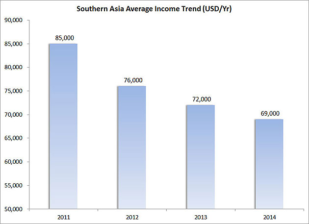 Figure-11---Southern-Asia-Average-Income-Trend-(USD-Yr)