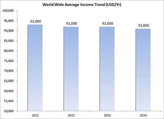 Figure-2----World-Wide-Average-Income-Trend-(USD-Yr)