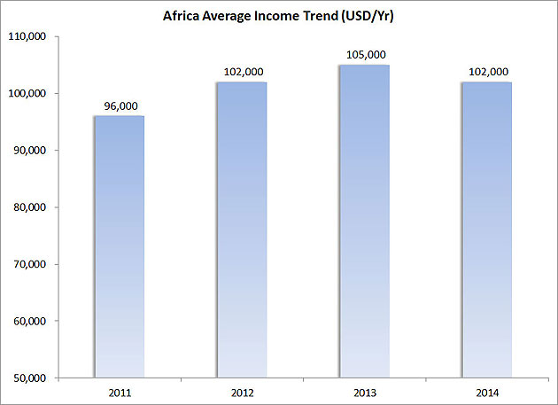 Figure-3---Africa-Average-Income-Trend-(USD-Yr)
