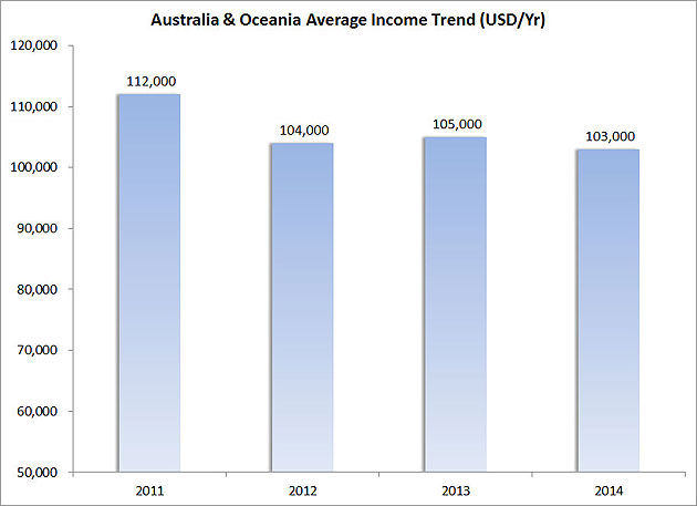 Figure-4---Australia-&-Oceania-Average-Income-Trend-(USD-Yr)