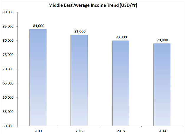 Figure-8---Middle-East-Average-Income-Trend-(USD-Yr)