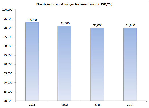 Figure-9---North-America-Average-Income-Trend-(USD-Yr)