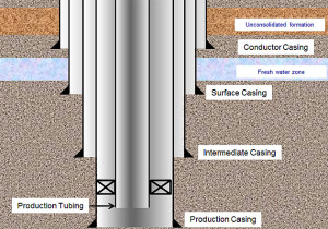 Basic Understanding of Oil Well Casing and Tubing‎