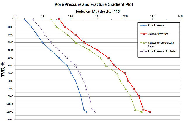 Figure-2---Pore-Pressure-and-Fracture-Pressure-Plot-with-Safety-Margin