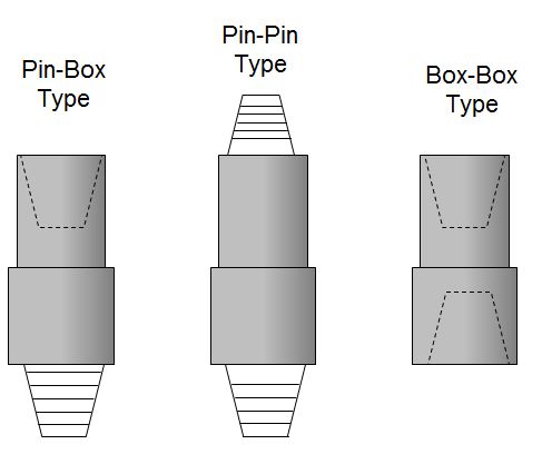 Figure 8 - Three main types of x-over