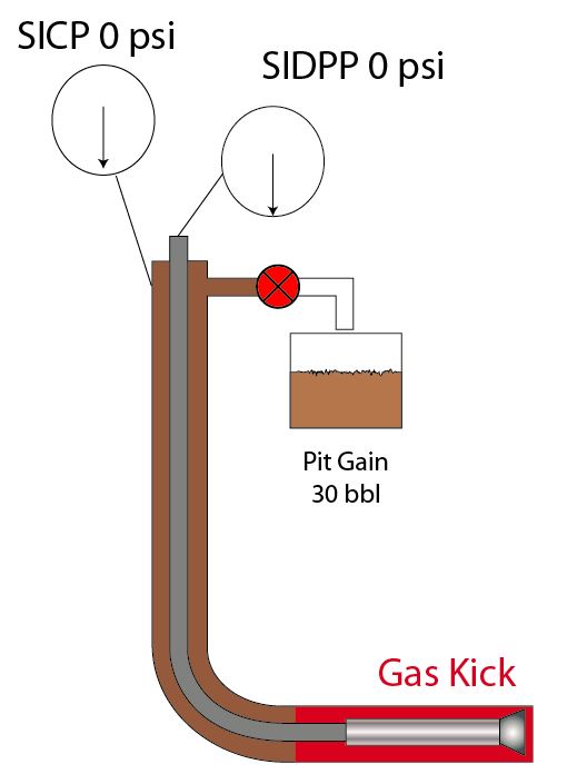 Figure 2 - SIDPP and SICP when gas kick is in the horizontal section