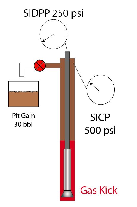 Figure 3 - SIDPP and SICP when gas kick is in a normal well.