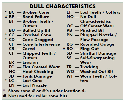 Dull Characteristics