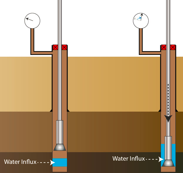 Figure 1 - Height of Influx increases when the drillstring penetrates into it.