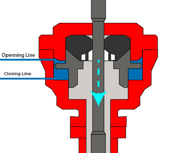 Figure 3 - Stripping with adjusted closing pressure