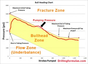 Bullheading Calculation Example‎