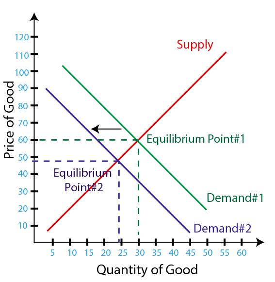 Figure 1 - Demand Increase