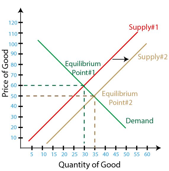 Figure 1 - Increase in Supply