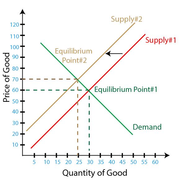Figure 2 – Decrease in Supply