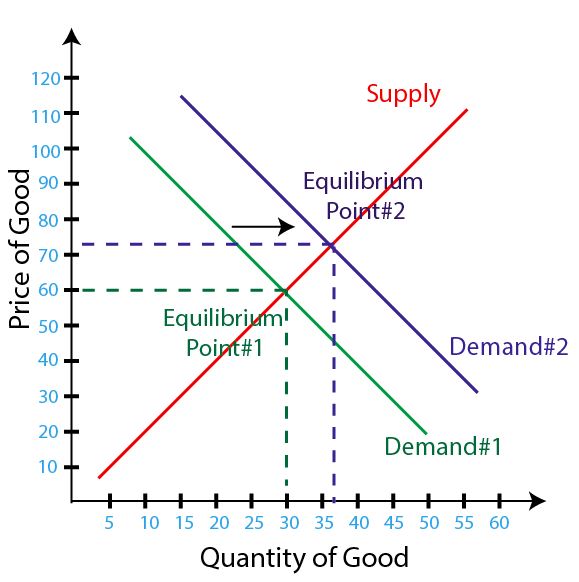 Figure 2 – Demand Decreases