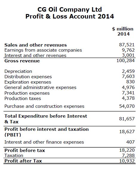 Figure 2 – Profit and Loss Account