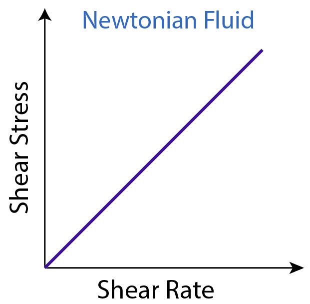 Figure 2 - Newtonian Fluid Model
