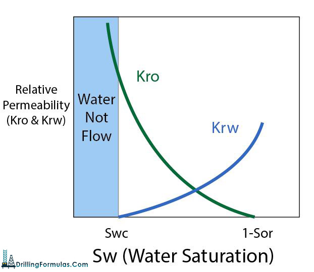 Figure-2---Oil-flow-only-when-Sw-less-Swc