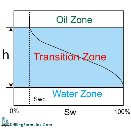Figure-3---Transition-Zone-Diagram