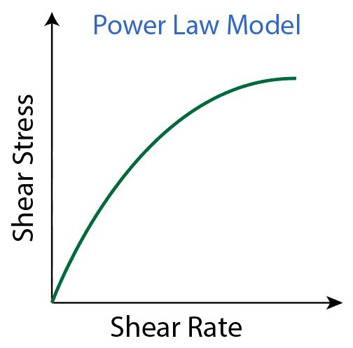 Figure 5 - Power Law Model