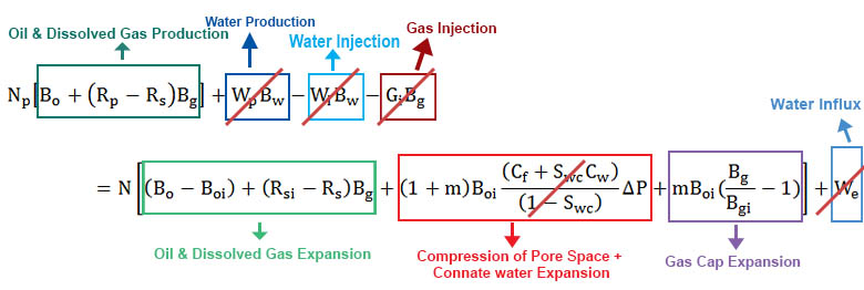 Figure 2 - Material Balance Equation with Assumption for a Gas Cap Drive Mechanism