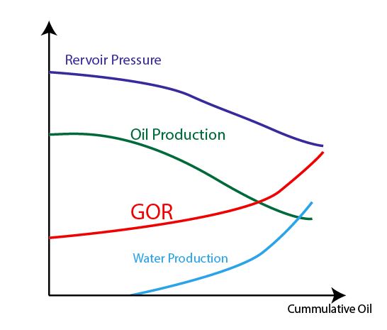 Figure 2- Water Drive Production Profile