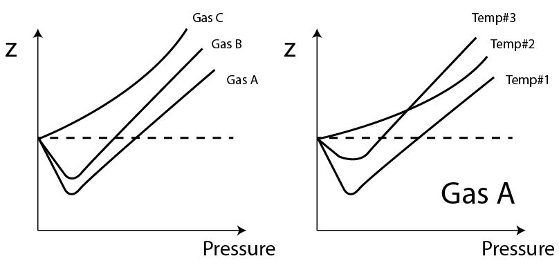 Figure 1- Compressibility factor at different pressure and temperature