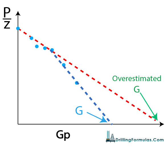 Figure 2 - Over estimated gas in place