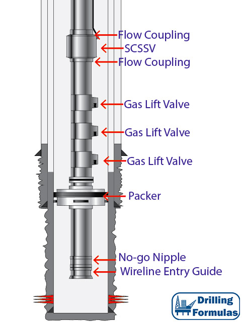 Figure 2 - Single Zone Completion with Gas Lift