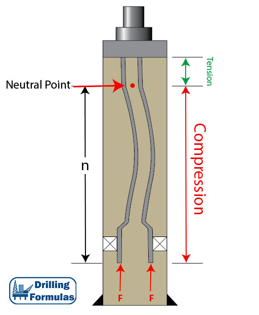 Figure 1 - Wellbore Diagram with Tubing Buckling Due to Compression Force