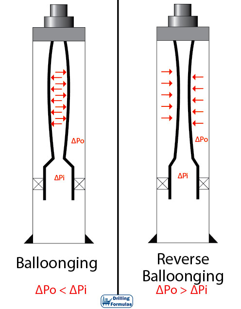 Figure 3 -Ballooning and Reverse Ballooning with Pressure Different Diagram