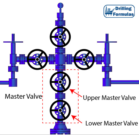 Figure 3 – Upper and Lower Master Valve