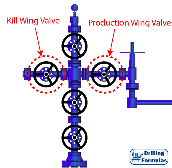 Figure 6 - Production and Kill Wing Valve